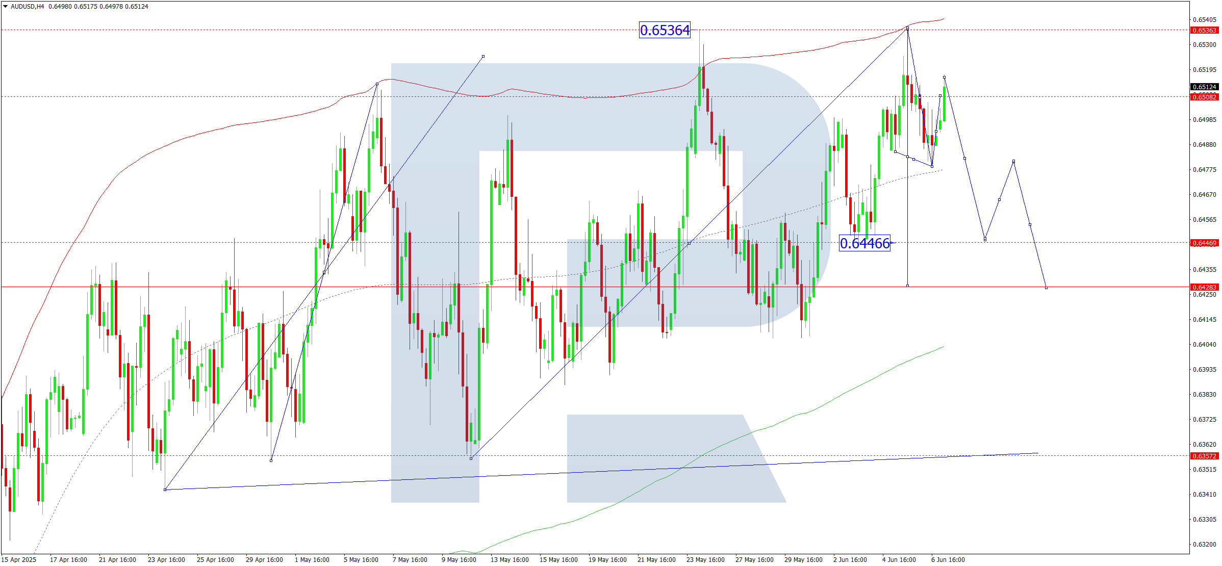AUDUSD technical analysis for 9 June 2025