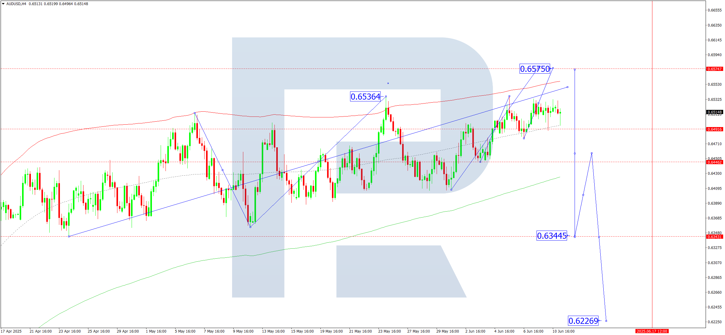 AUDUSD technical analysis for 11 June 2025