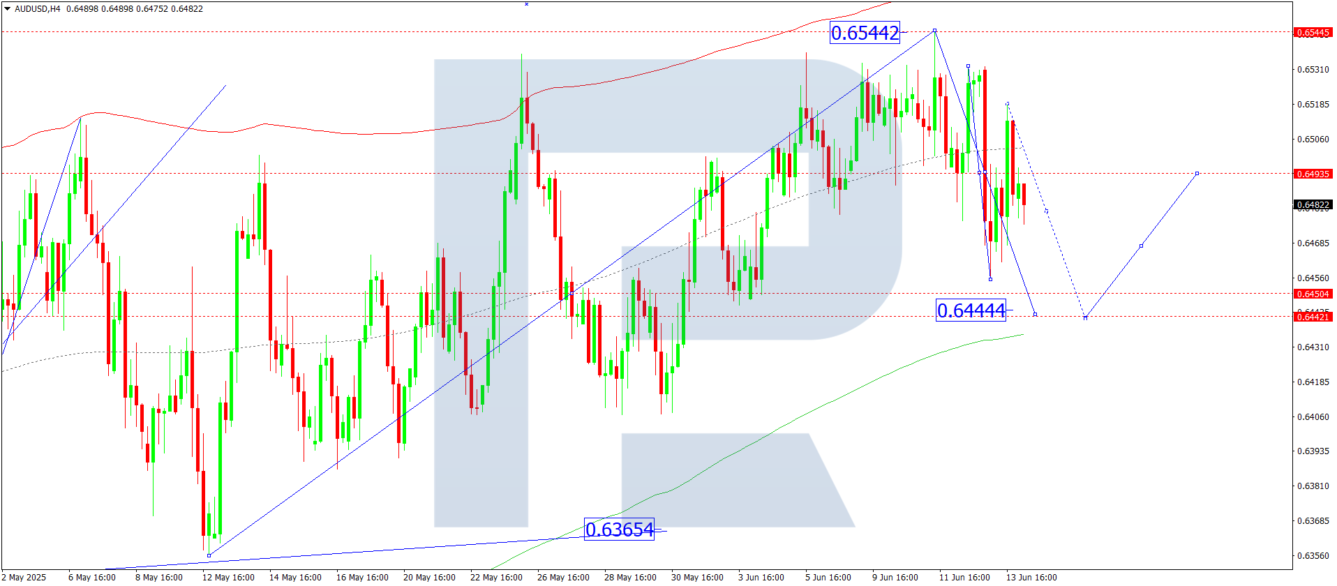 AUDUSD technical analysis for 16 June 2025