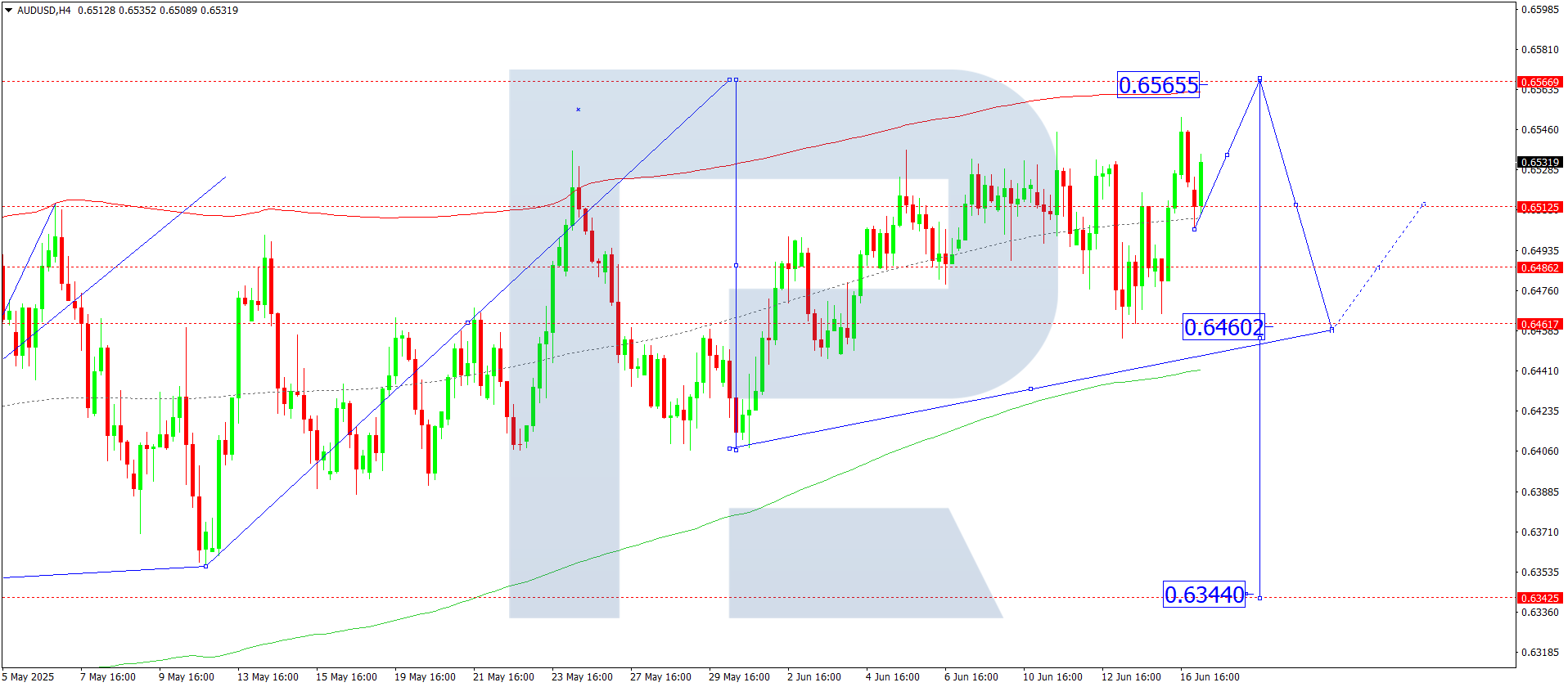 AUDUSD technical analysis for 17 June 2025