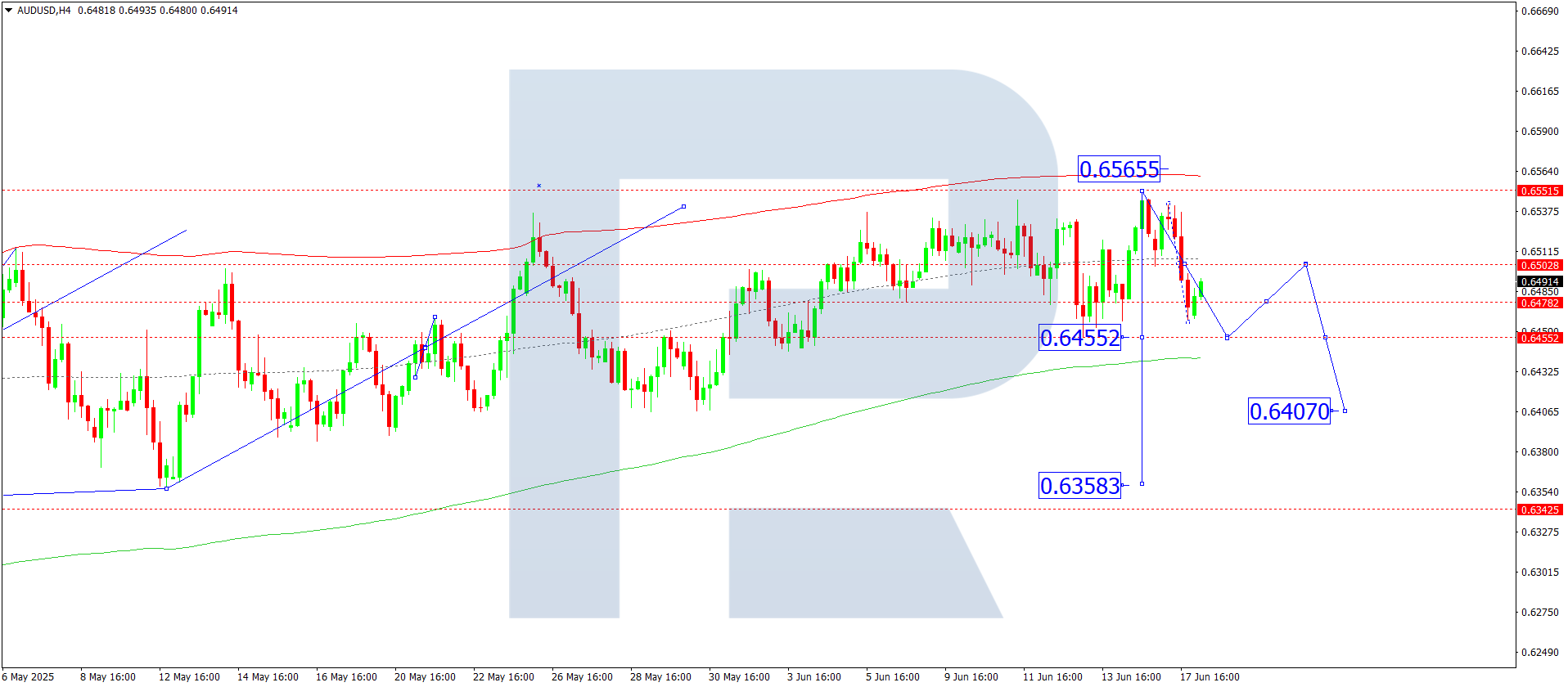 AUDUSD technical analysis for 18 June 2025