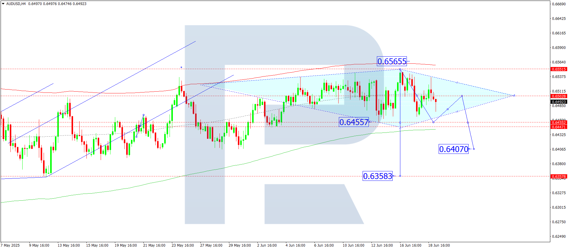 AUDUSD technical analysis for 19 June 2025