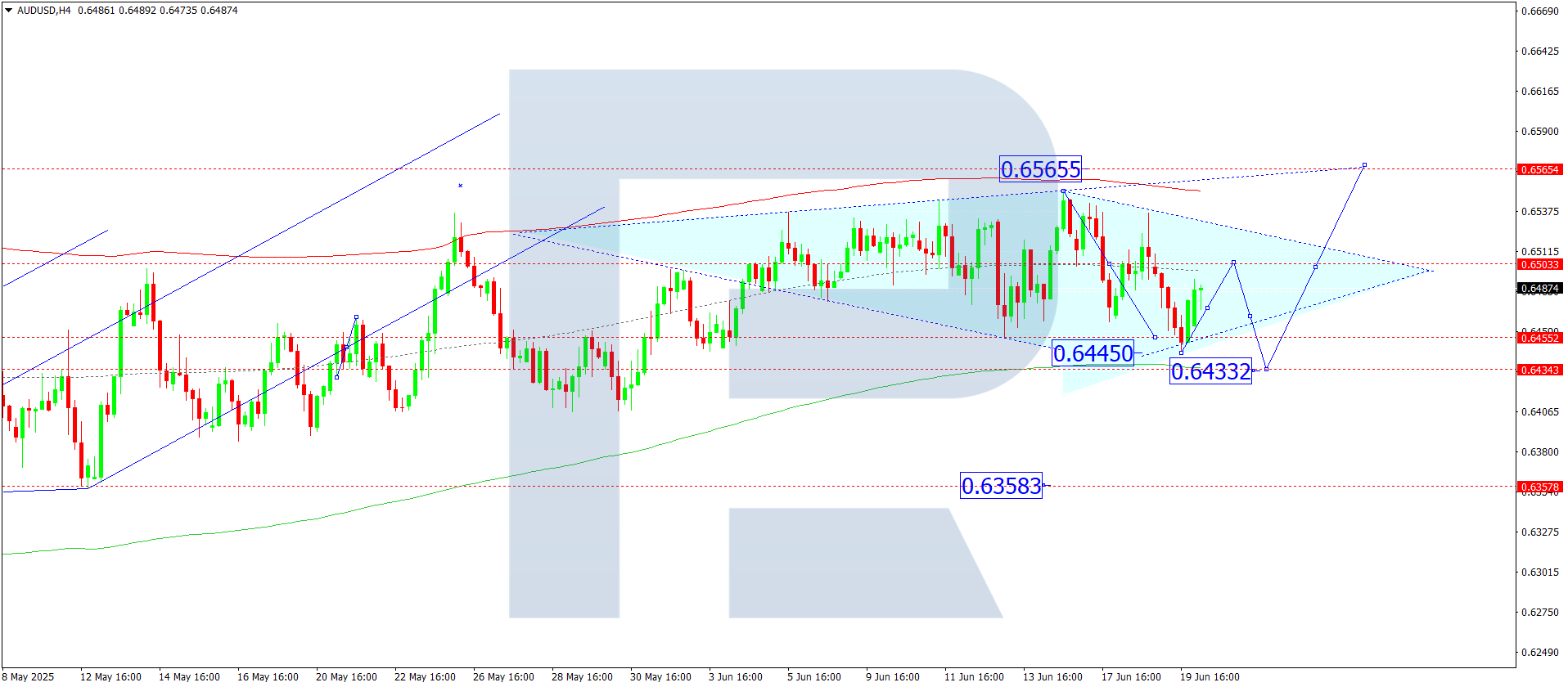 AUDUSD technical analysis for 20 June 2025