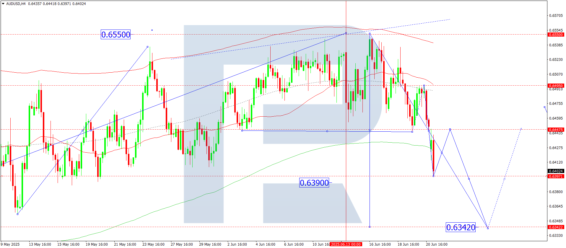 AUDUSD technical analysis for 23 June 2025