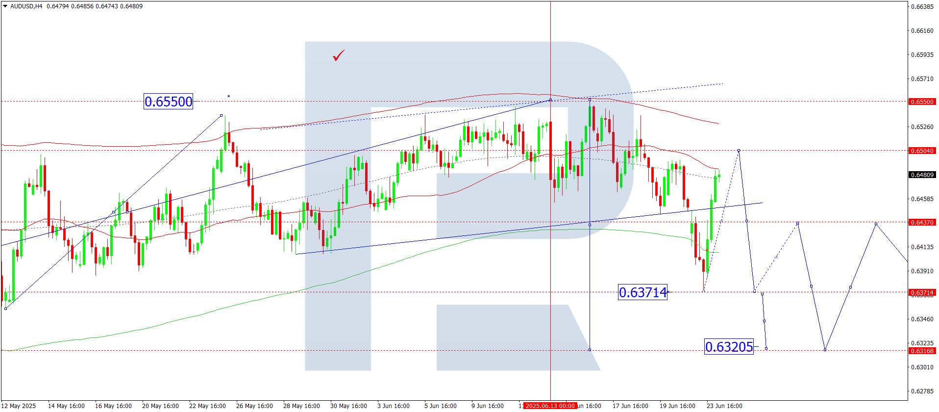 AUDUSD technical analysis for 24 June 2025