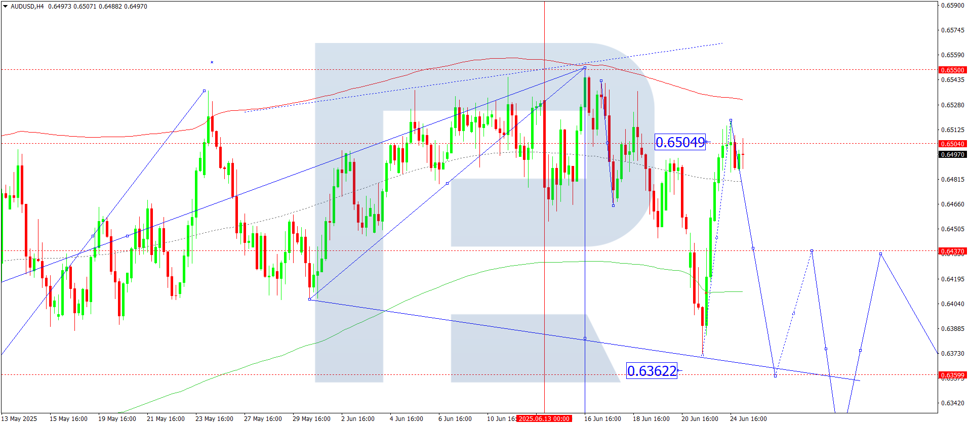 AUDUSD technical analysis for 25 June 2025