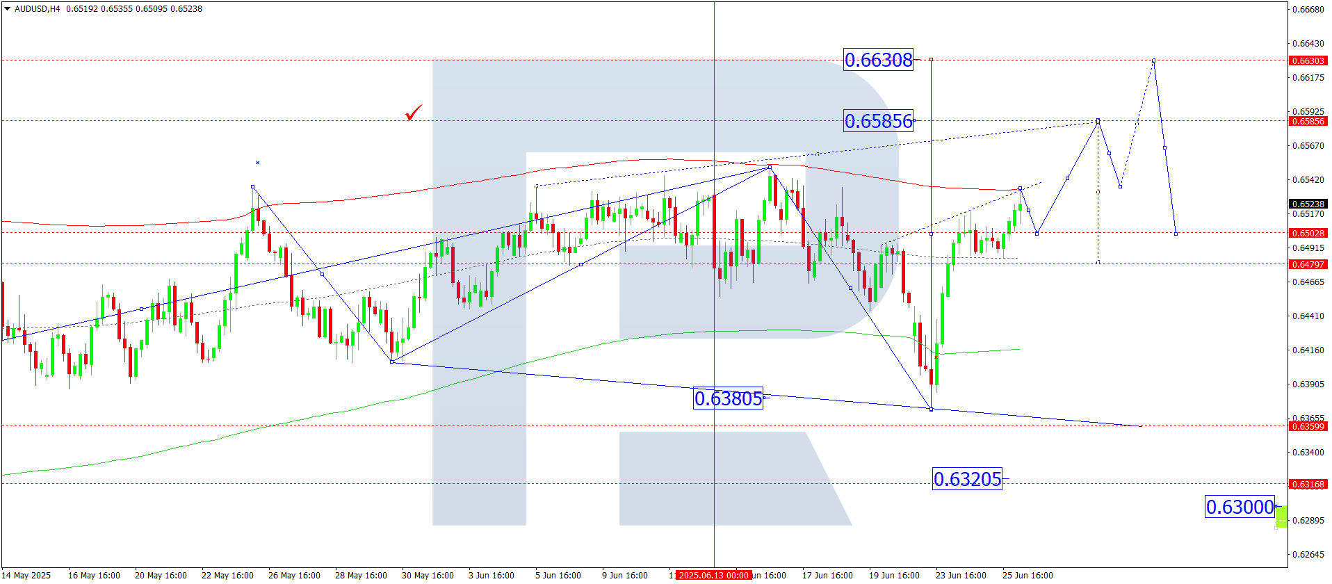 AUDUSD technical analysis for 26 June 2025