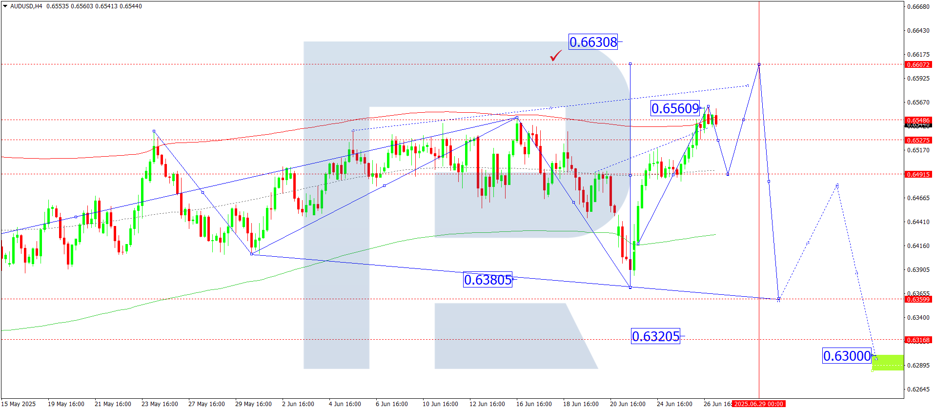 AUDUSD technical analysis for 27 June 2025