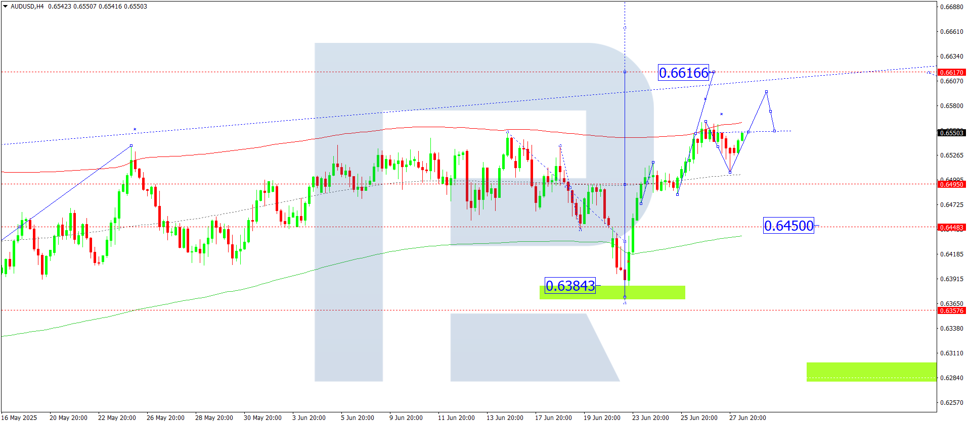 AUDUSD technical analysis for 30 June 2025