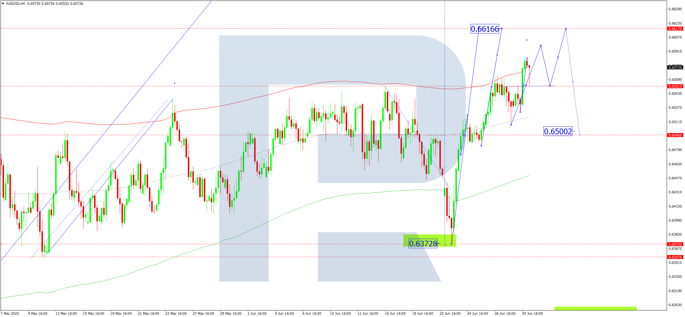AUDUSD technical analysis for 1 July 2025
