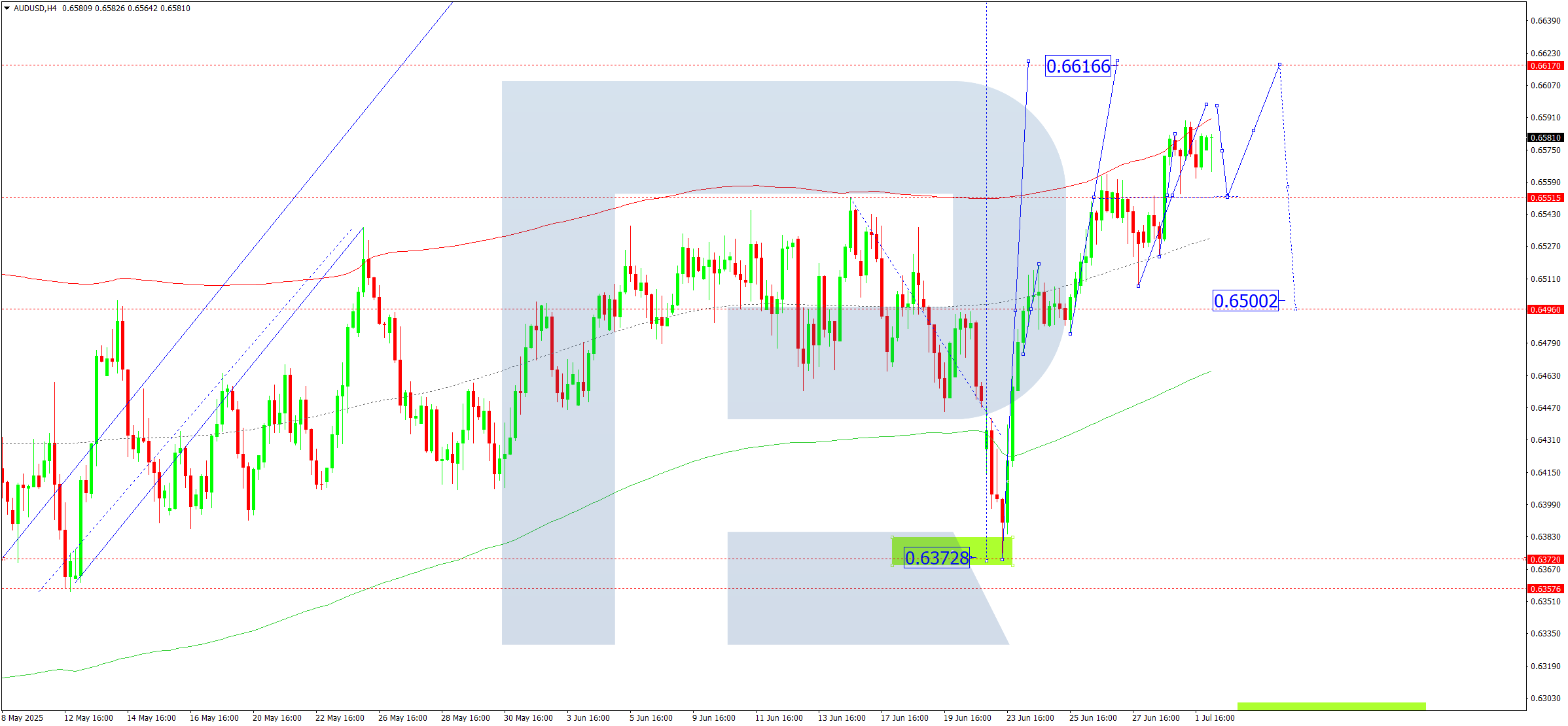 AUDUSD technical analysis for 2 July 2025