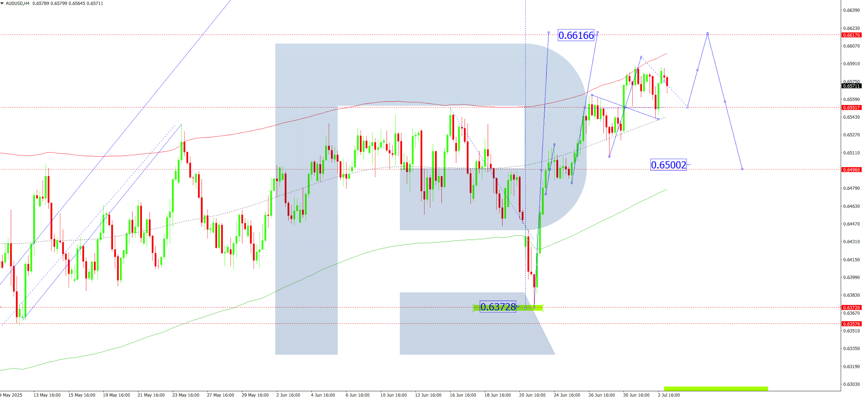 AUDUSD technical analysis for 3 July 2025