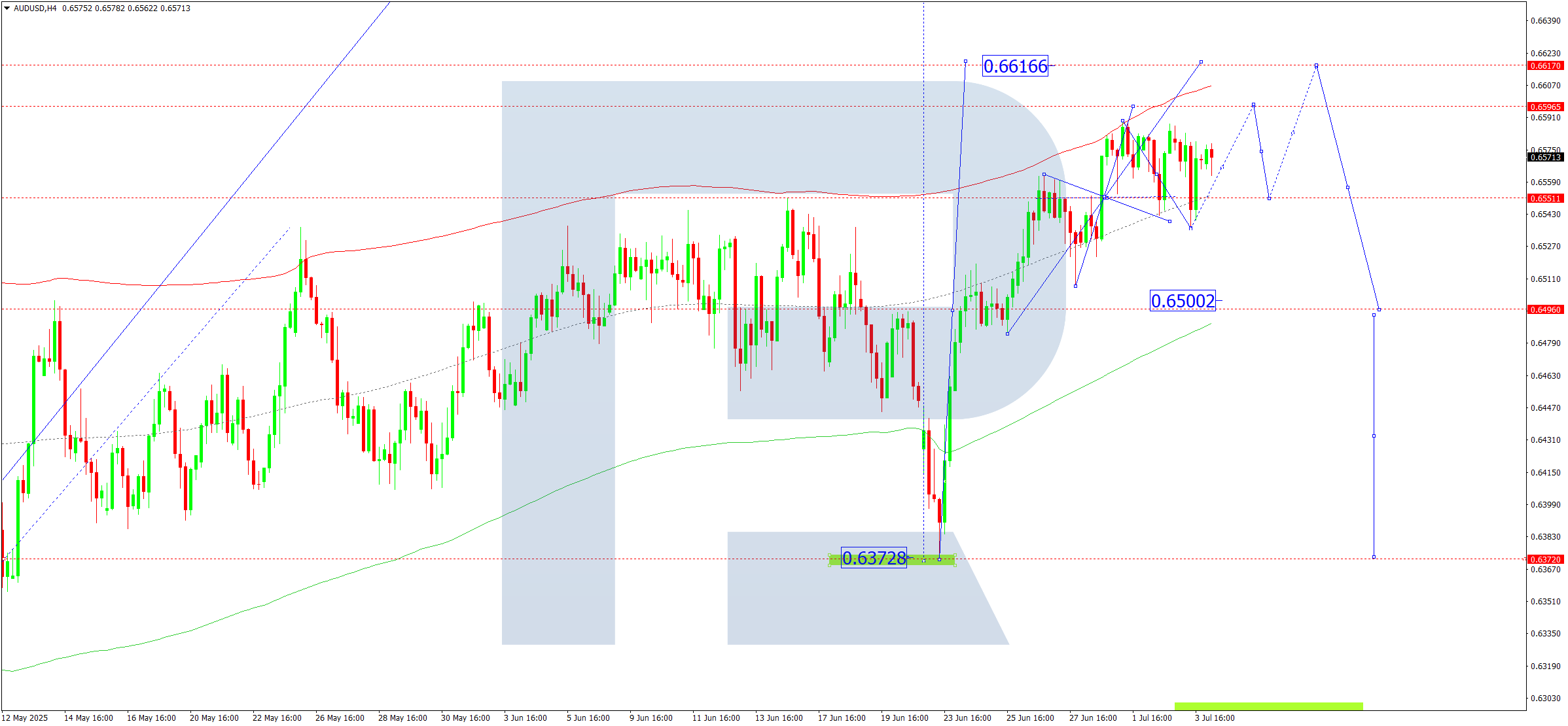 AUDUSD technical analysis for 4 July 2025