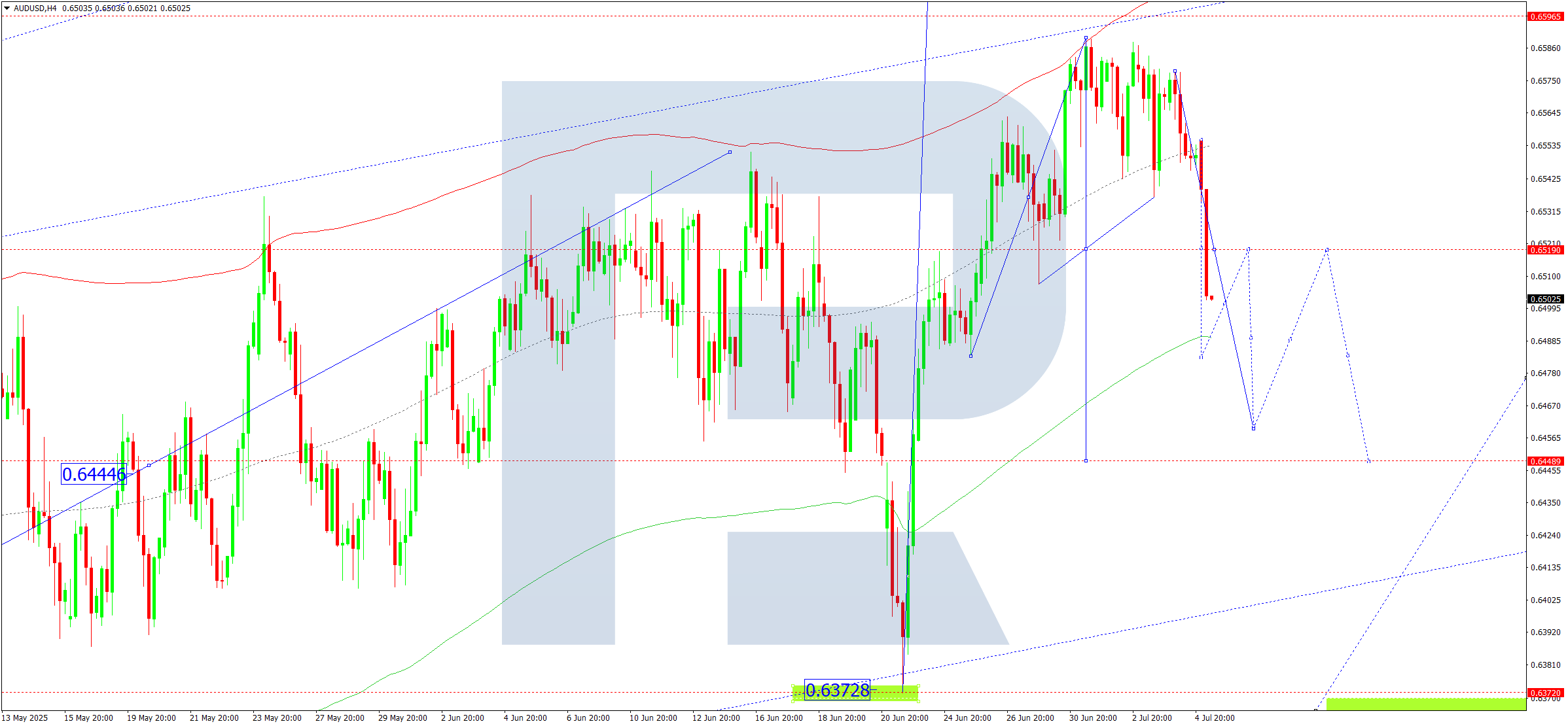 AUDUSD technical analysis for 7 July 2025