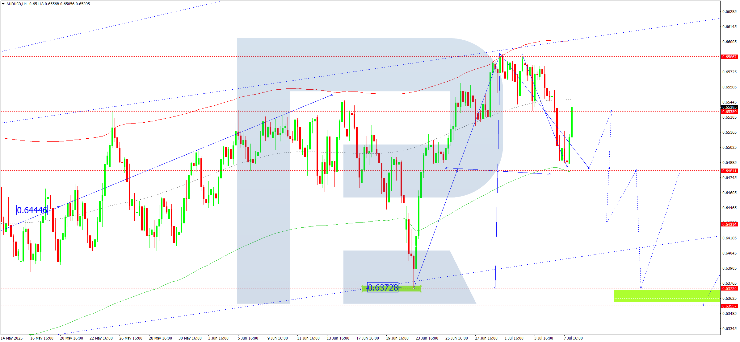 AUDUSD technical analysis for 8 July 2025