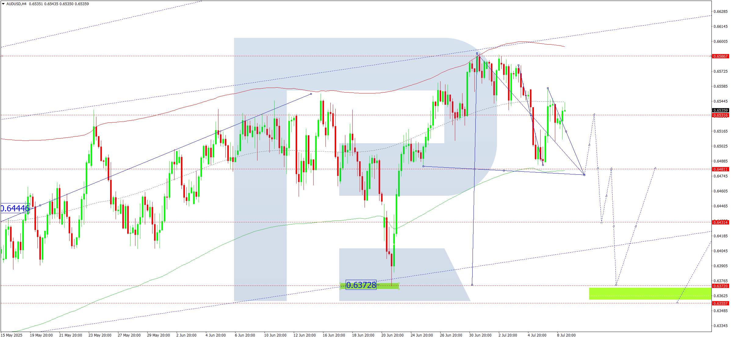 AUDUSD technical analysis for 9 July 2025