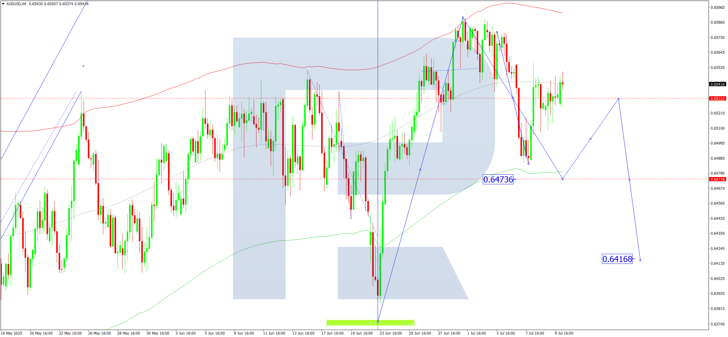 AUDUSD technical analysis for 10 July 2025