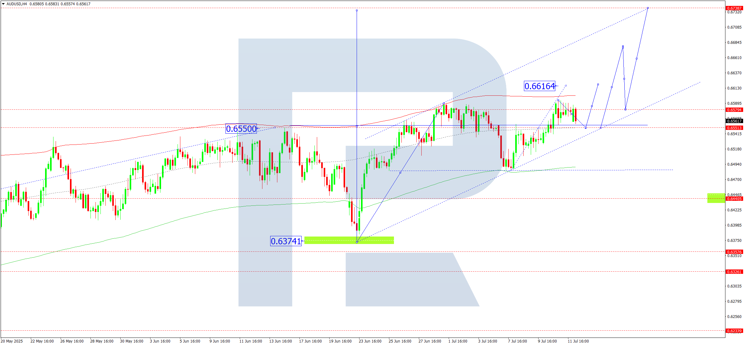 AUDUSD technical analysis for 14 July 2025