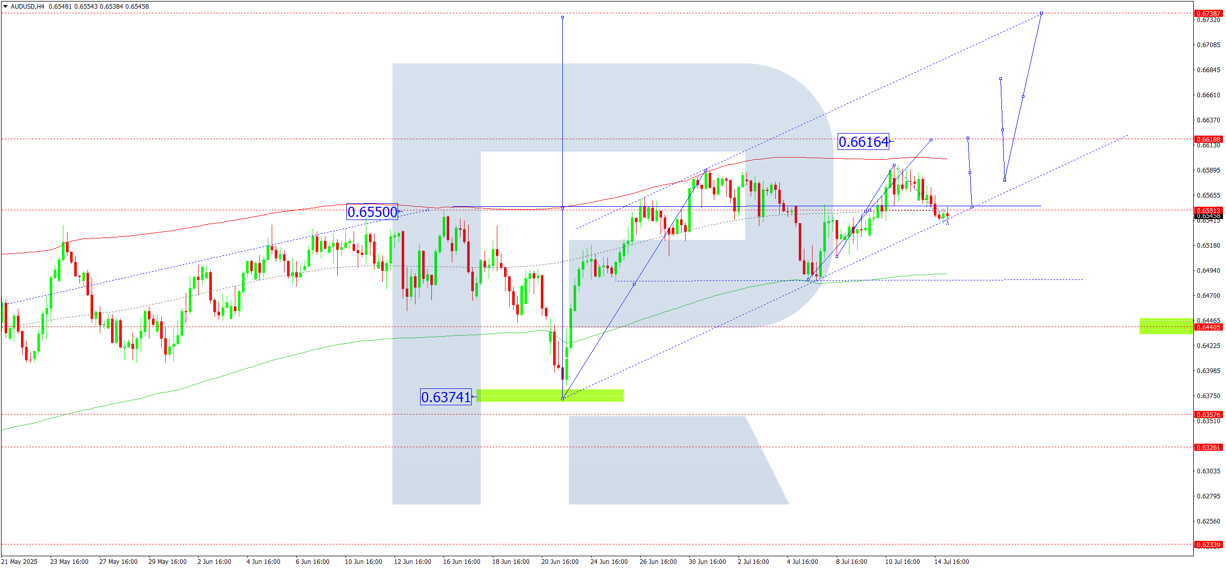 AUDUSD technical analysis for 15 July 2025
