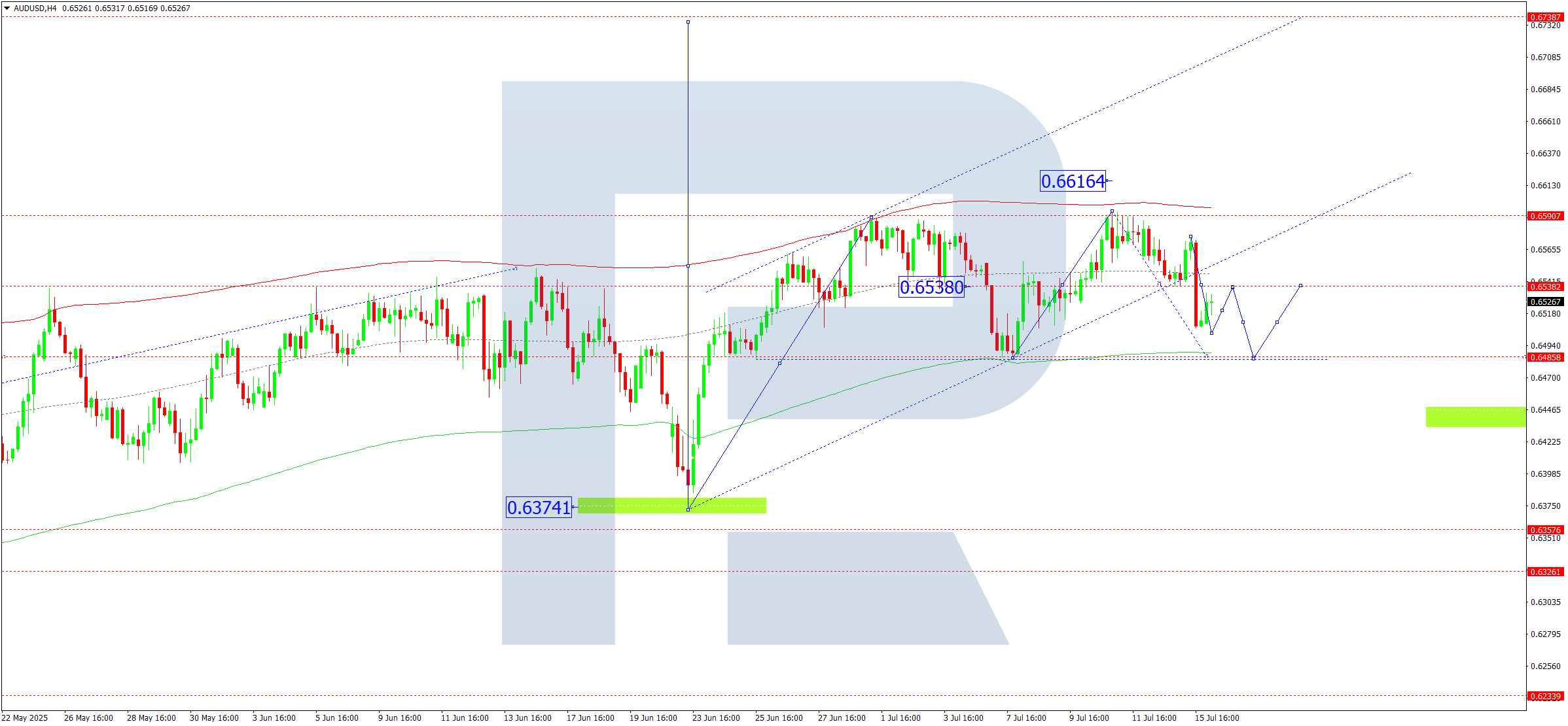 AUDUSD technical analysis for 16 July 2025