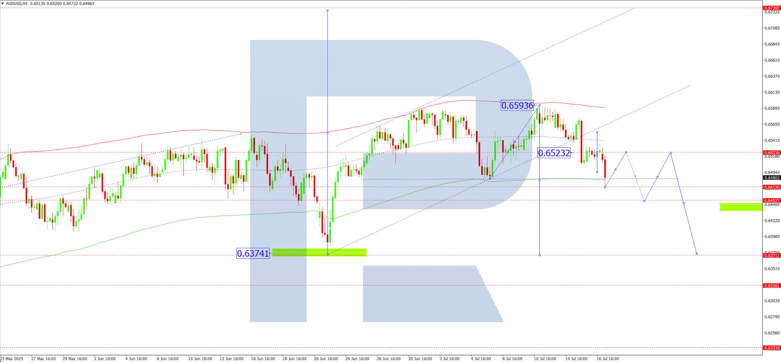 AUDUSD technical analysis for 17 July 2025