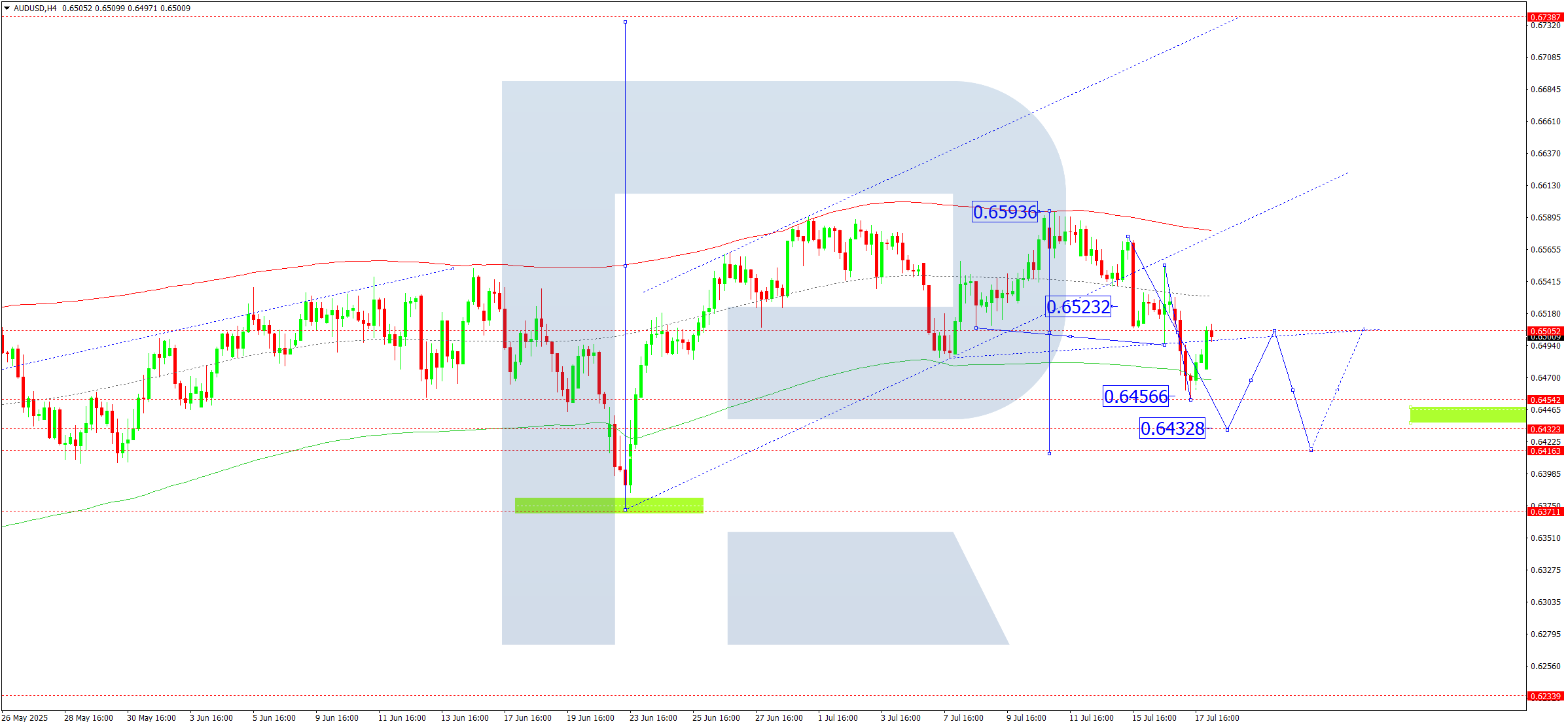 AUDUSD technical analysis for 18 July 2025