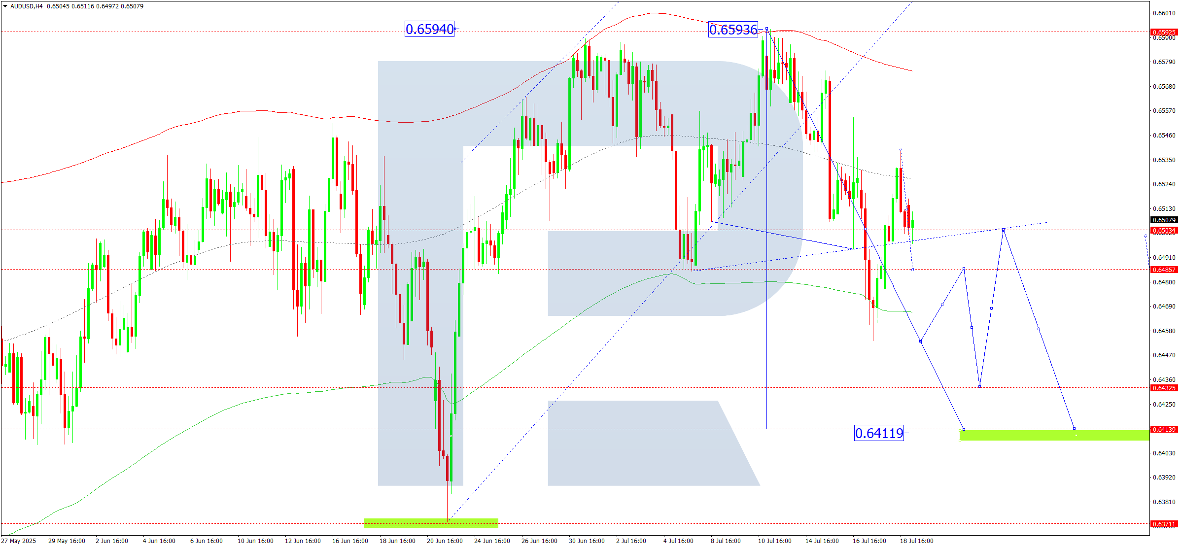 AUDUSD technical analysis for 21 July 2025