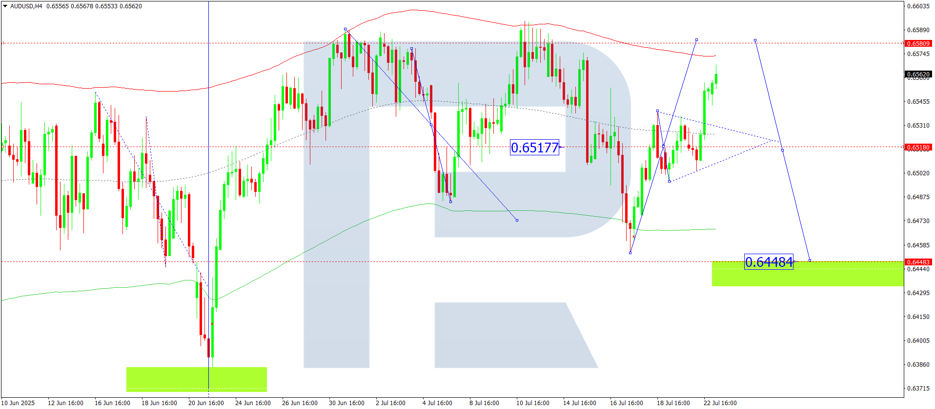 AUDUSD technical analysis for 23 July 2025