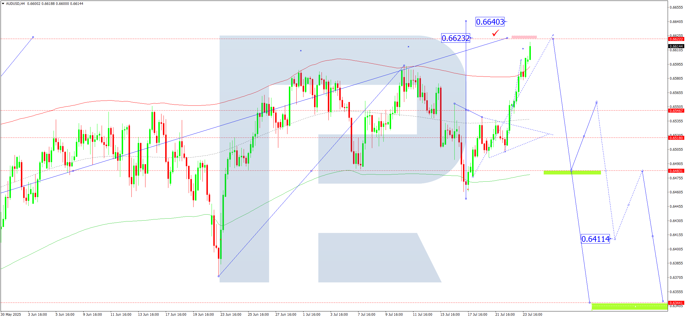 AUDUSD technical analysis for 24 July 2025