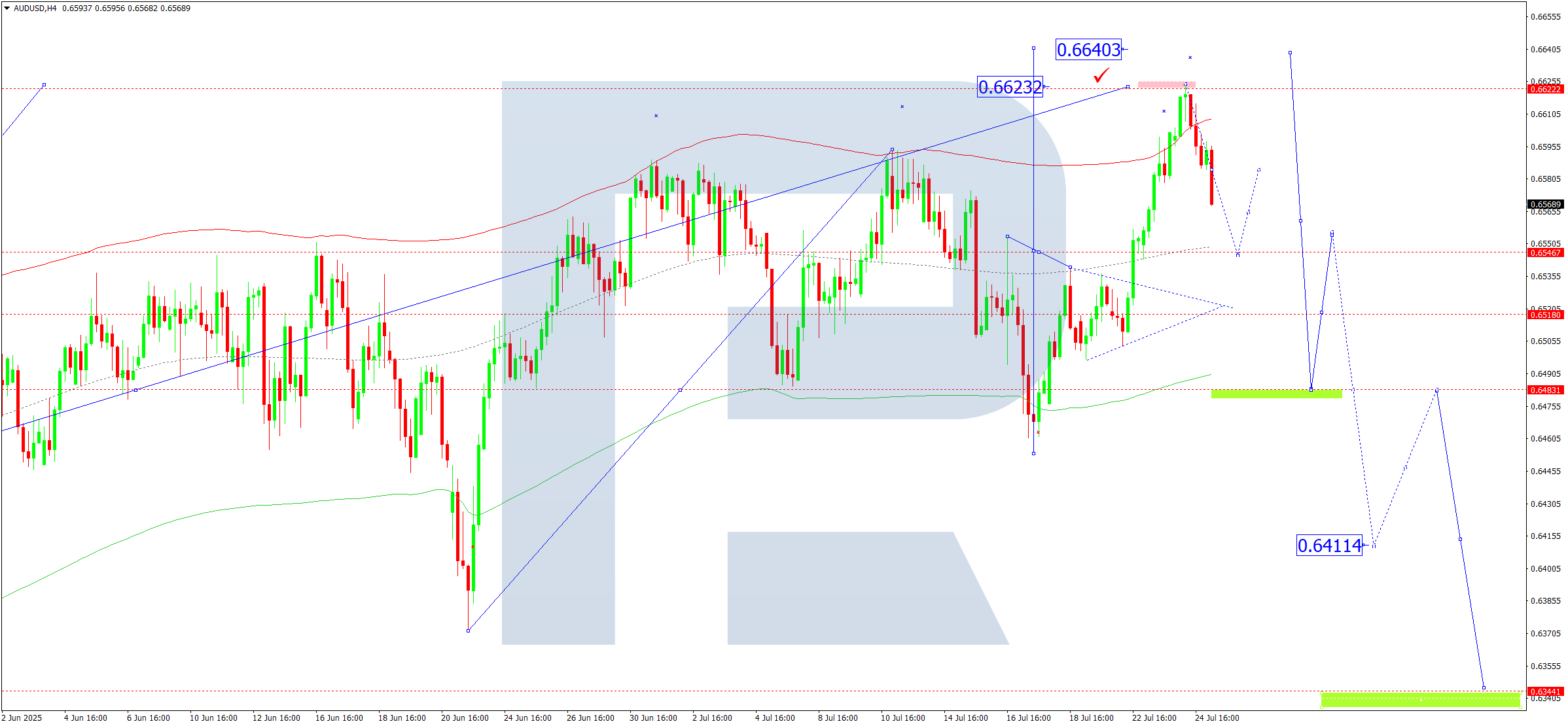 AUDUSD technical analysis for 25 July 2025