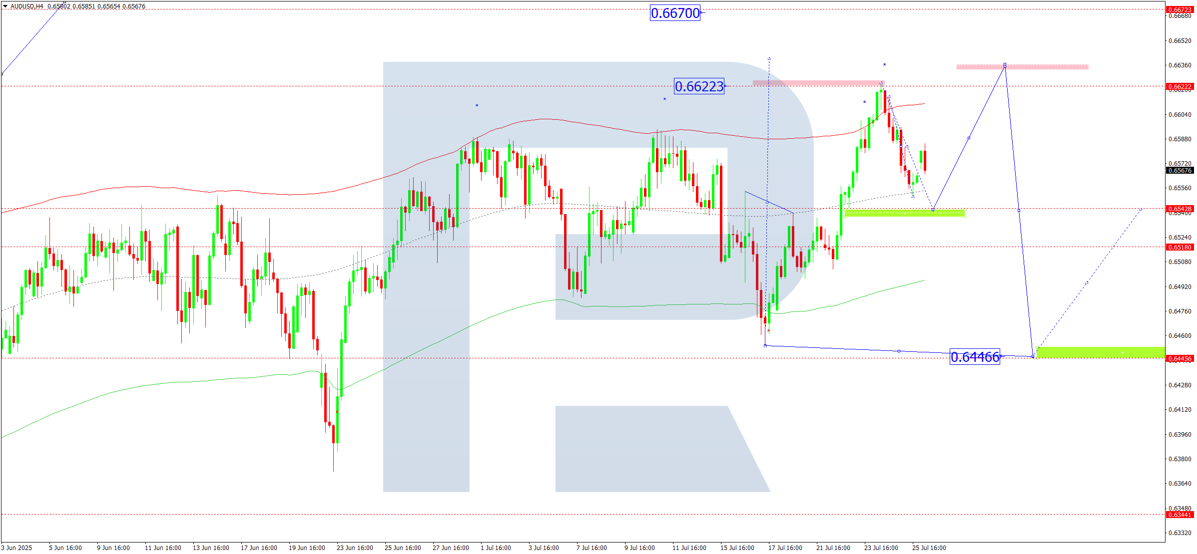 AUDUSD technical analysis for 28 July 2025