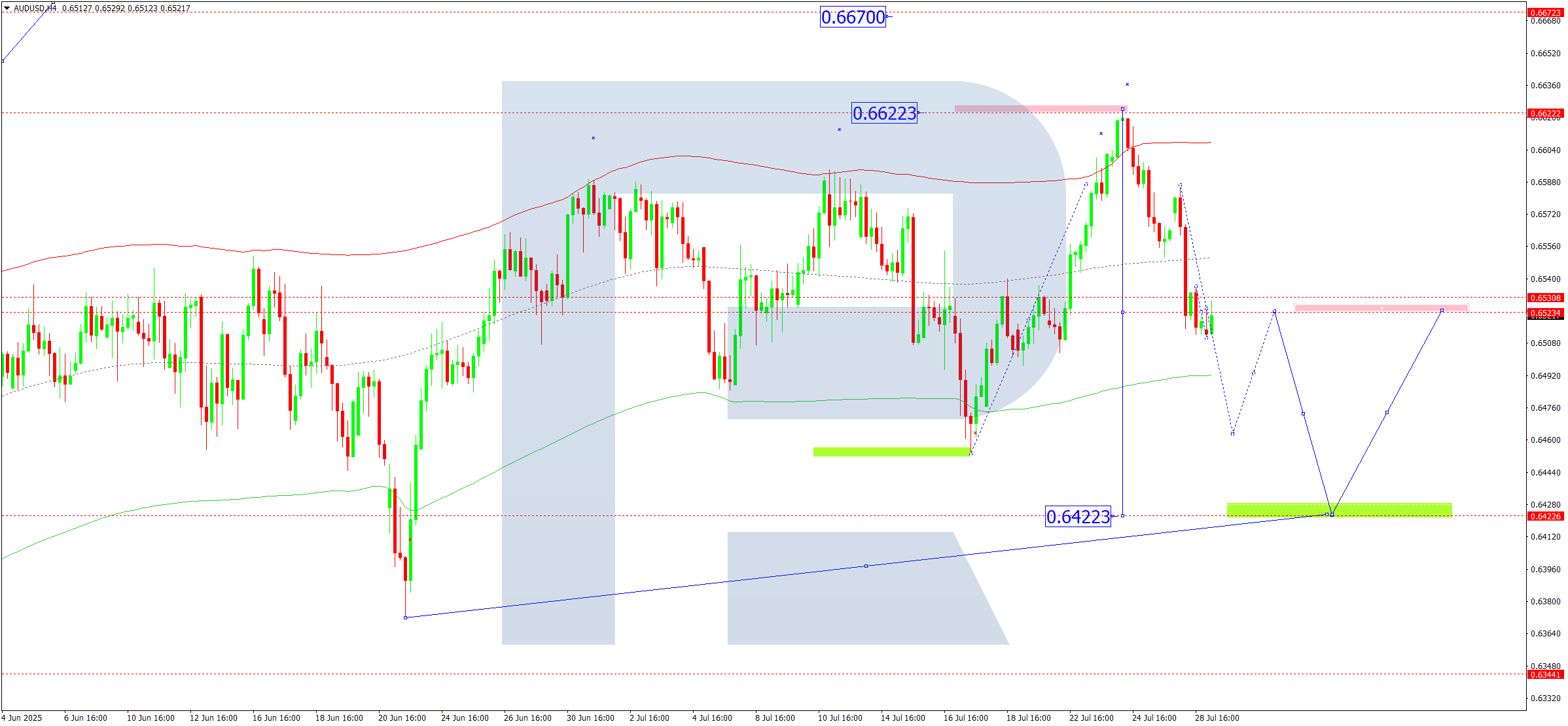 AUDUSD technical analysis for 29 July 2025