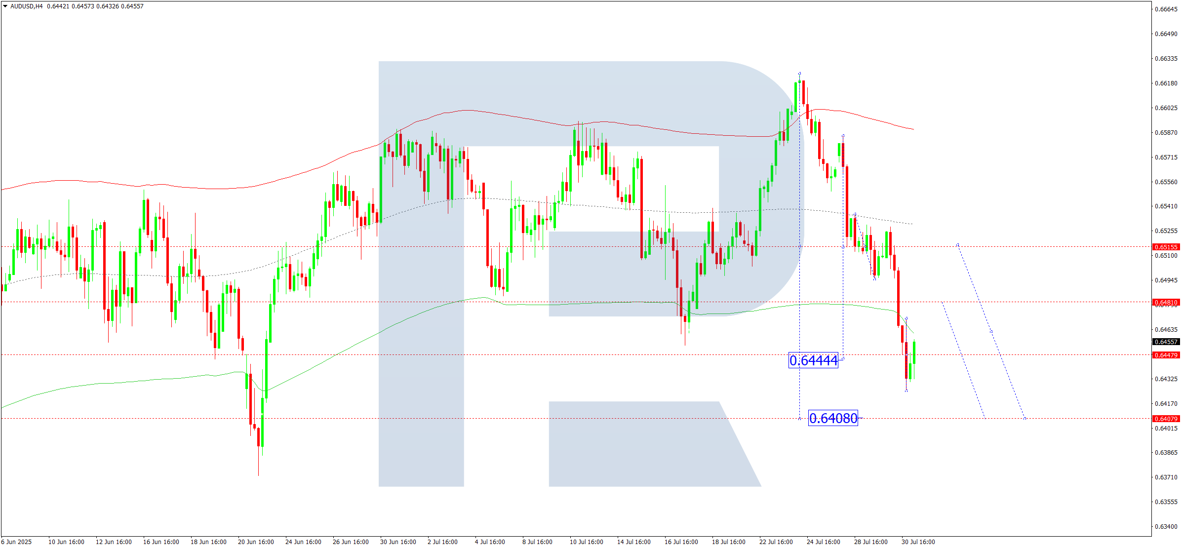 AUDUSD technical analysis for 31 July 2025