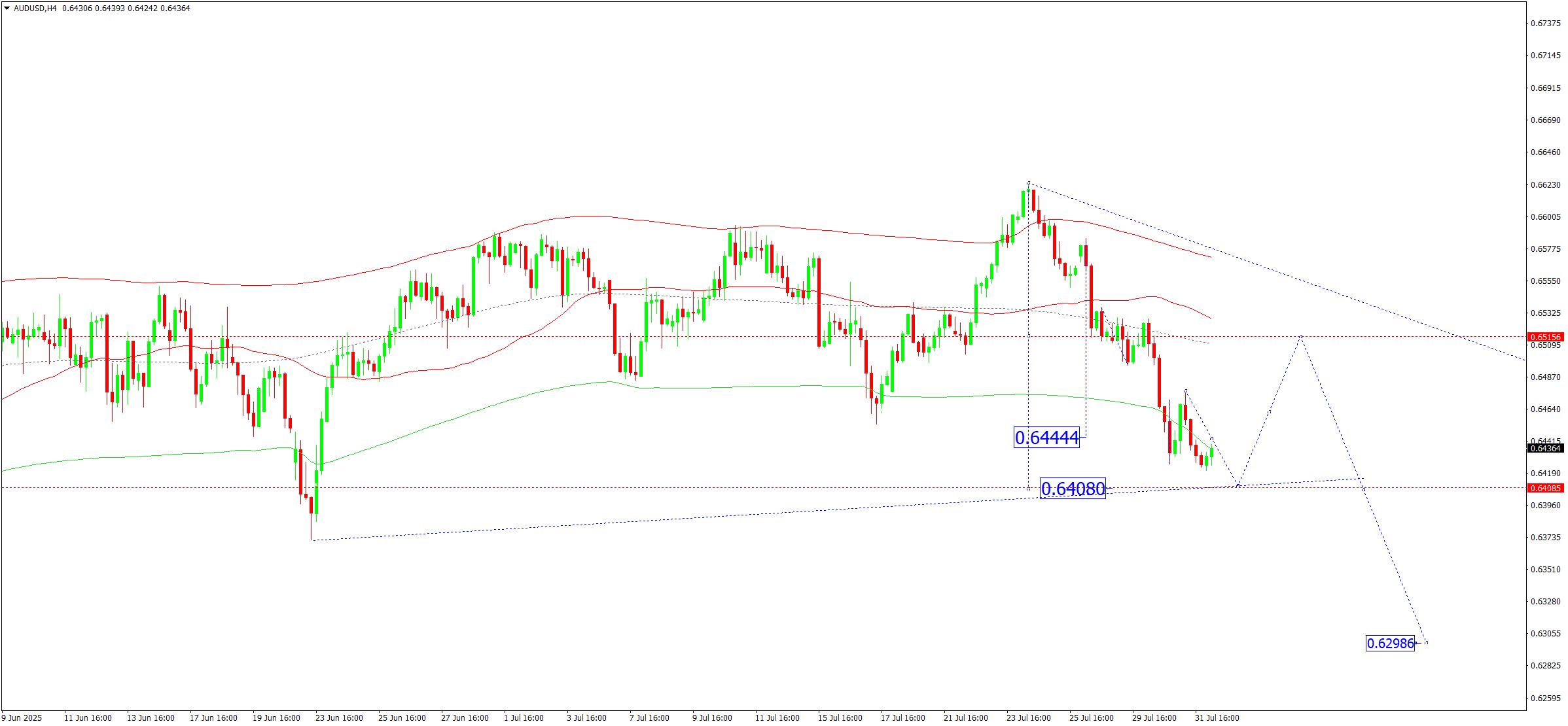 AUDUSD technical analysis for 1 August 2025
