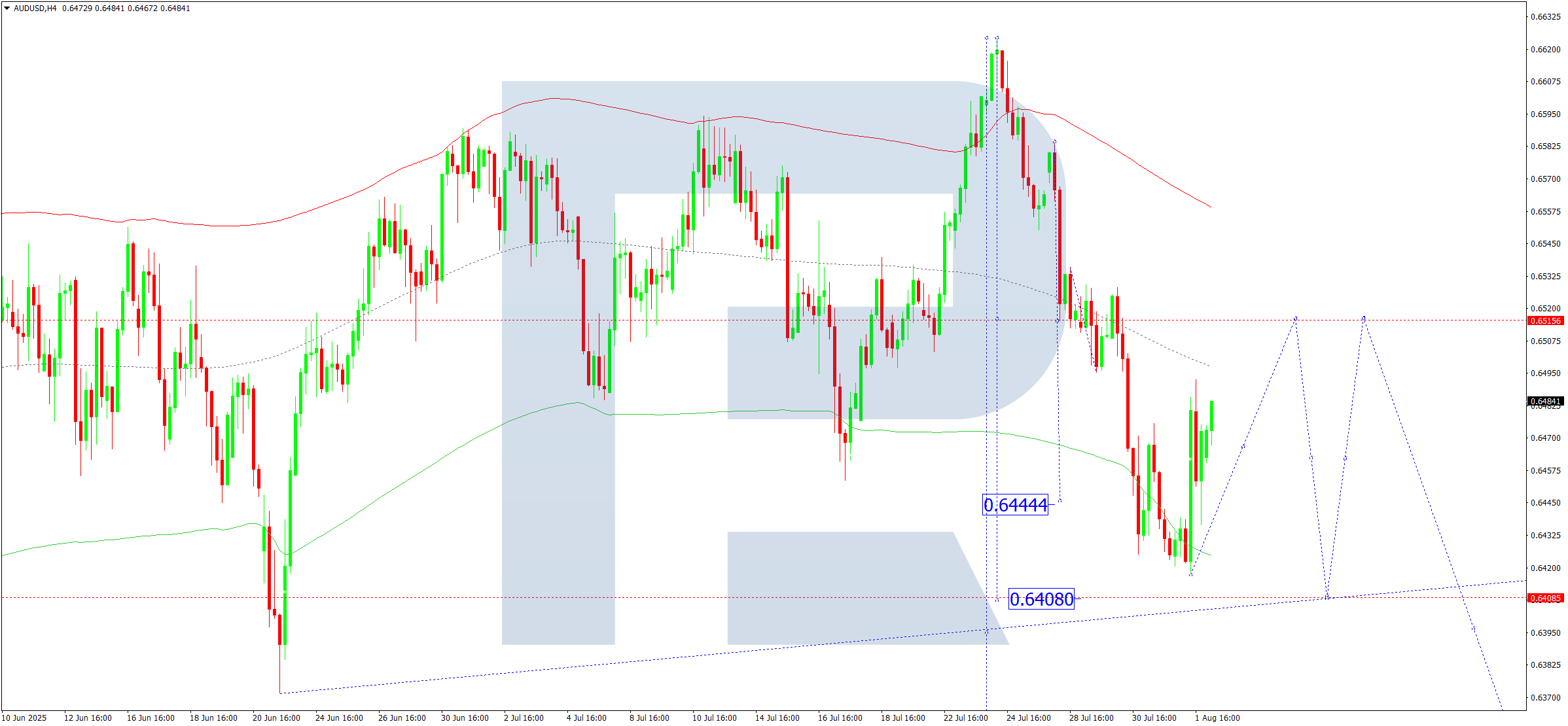 AUDUSD technical analysis for 4 August 2025