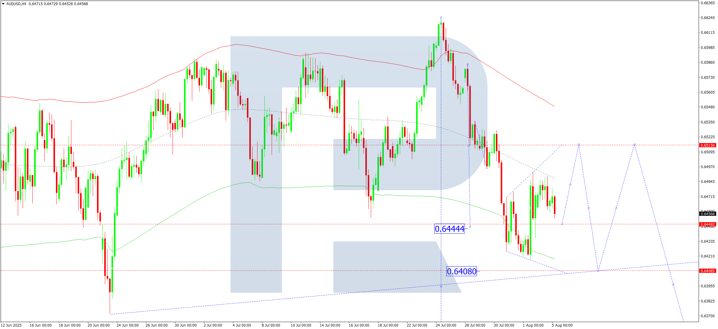 AUDUSD technical analysis for 5 August 2025