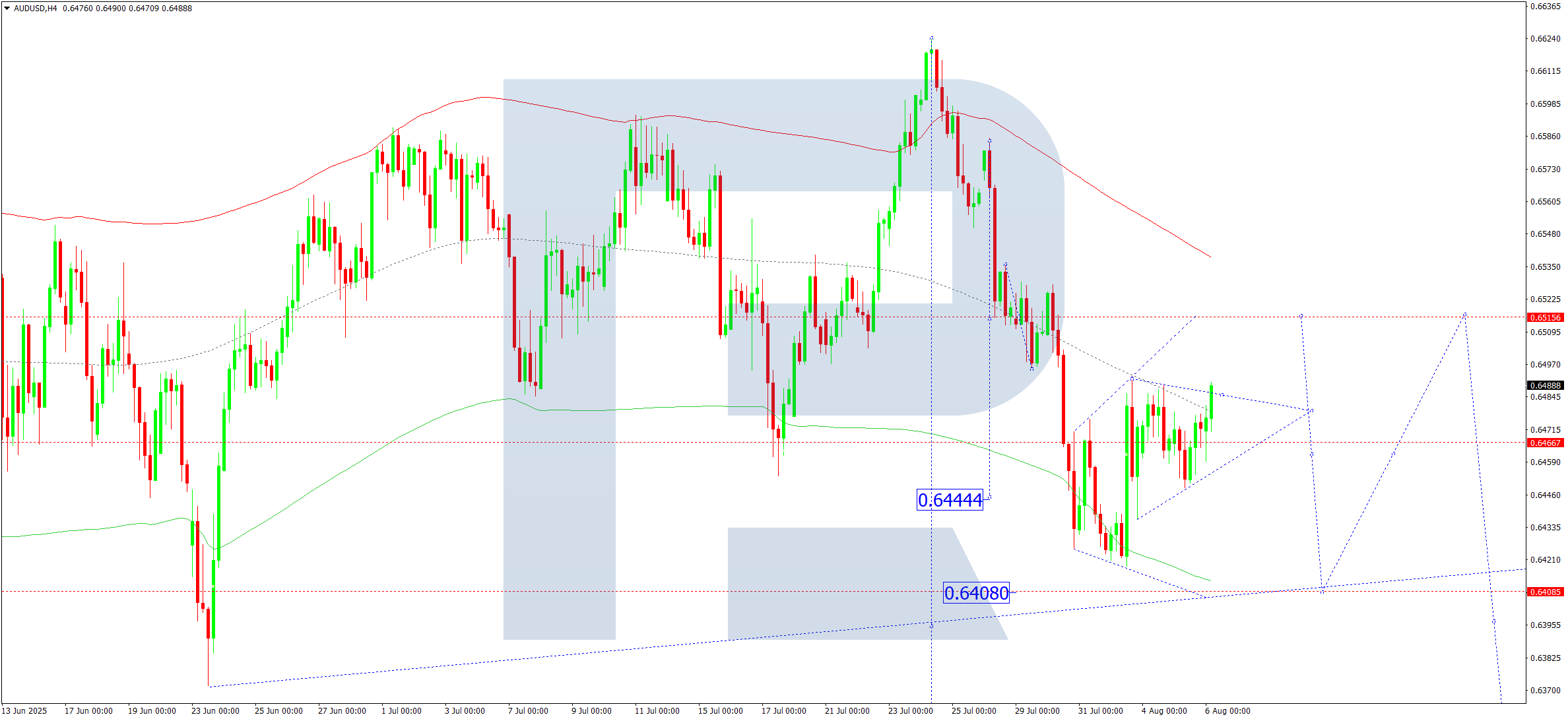 AUDUSD technical analysis for 6 August 2025