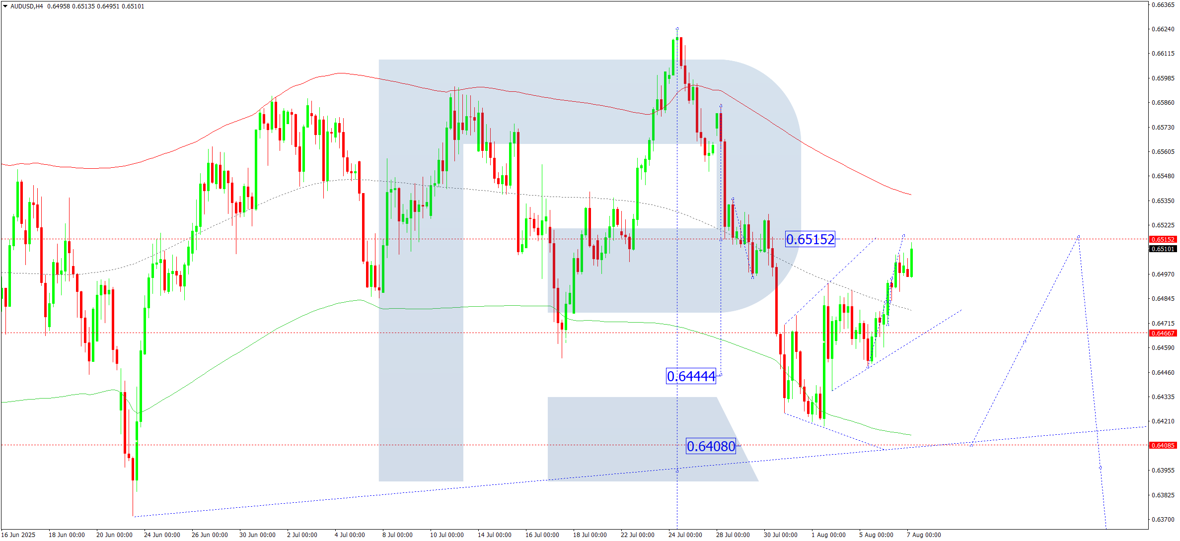 AUDUSD technical analysis for 7 August 2025