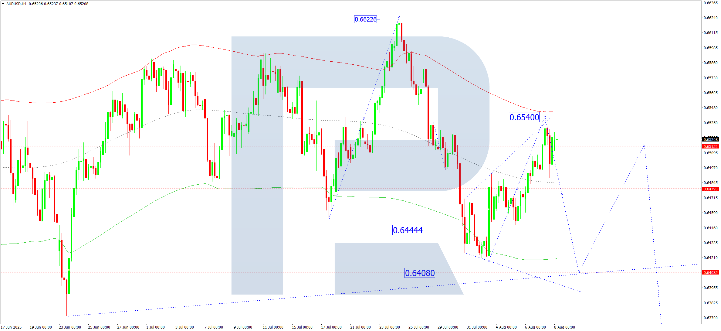 AUDUSD technical analysis for 8 August 2025
