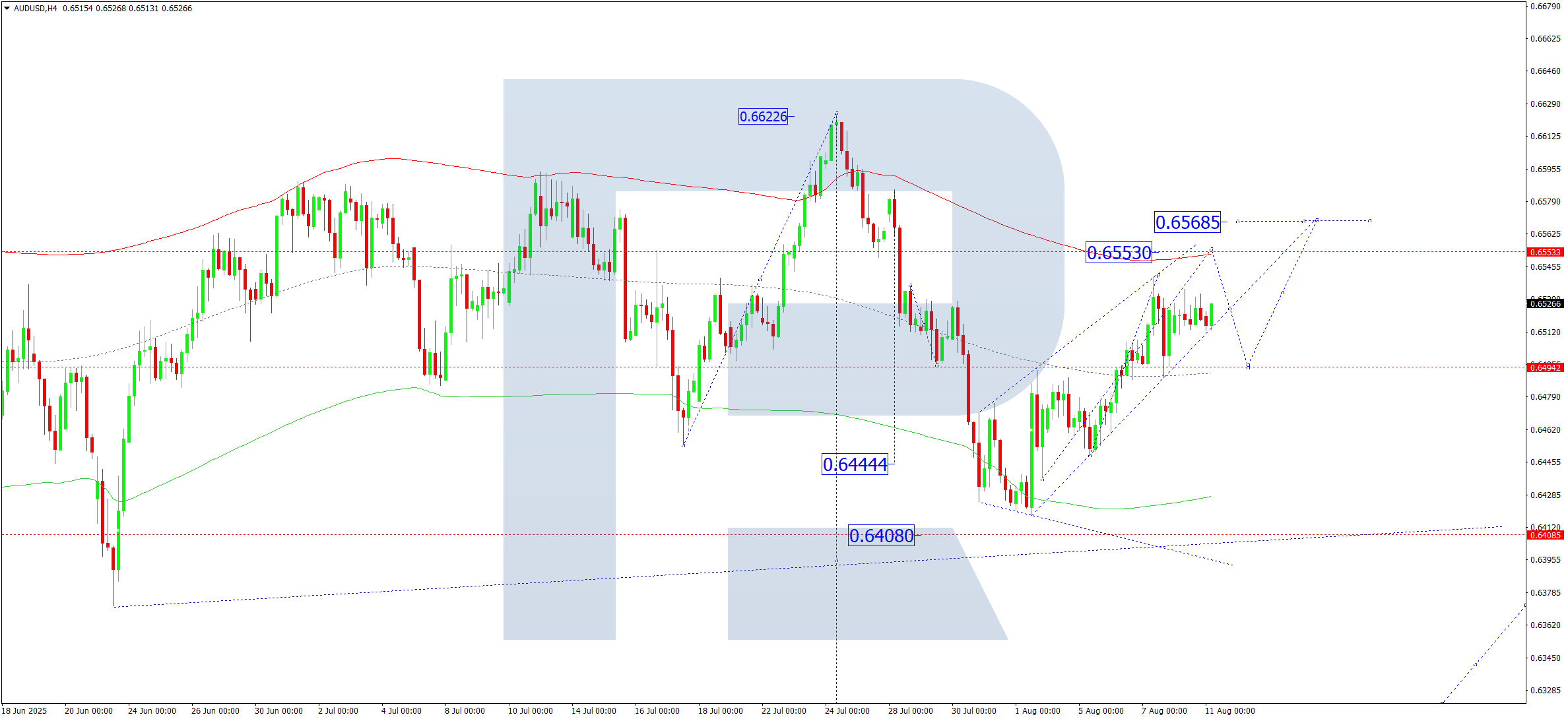 AUDUSD technical analysis for 11 August 2025