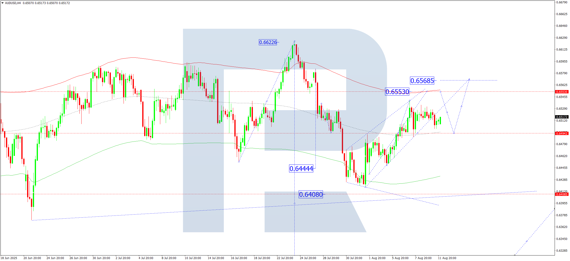 AUDUSD technical analysis for 12 August 2025