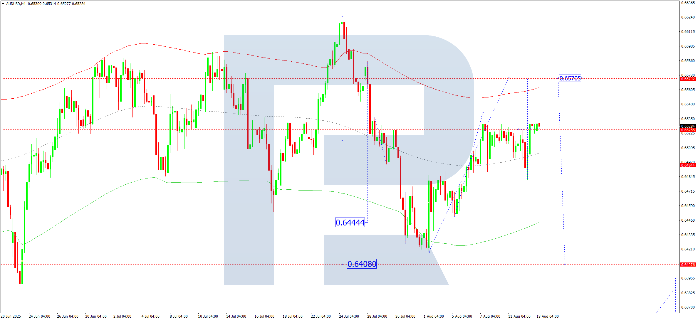 AUDUSD technical analysis for 13 August 2025