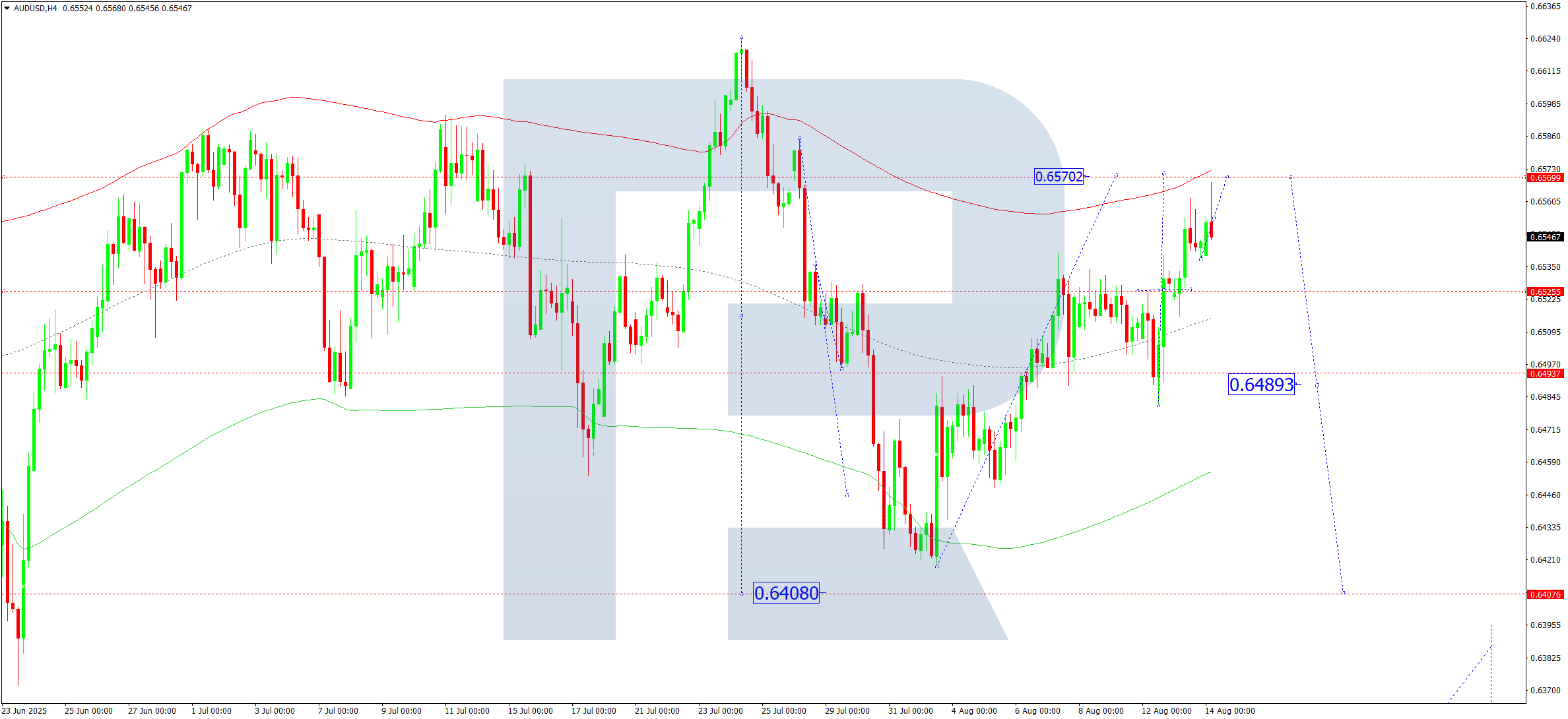 AUDUSD technical analysis for 14 August 2025