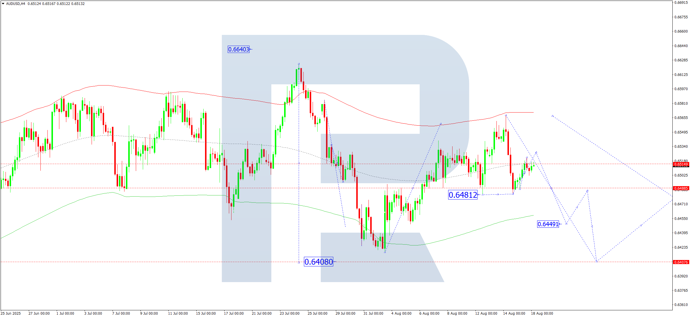 AUDUSD technical analysis for 18 August 2025