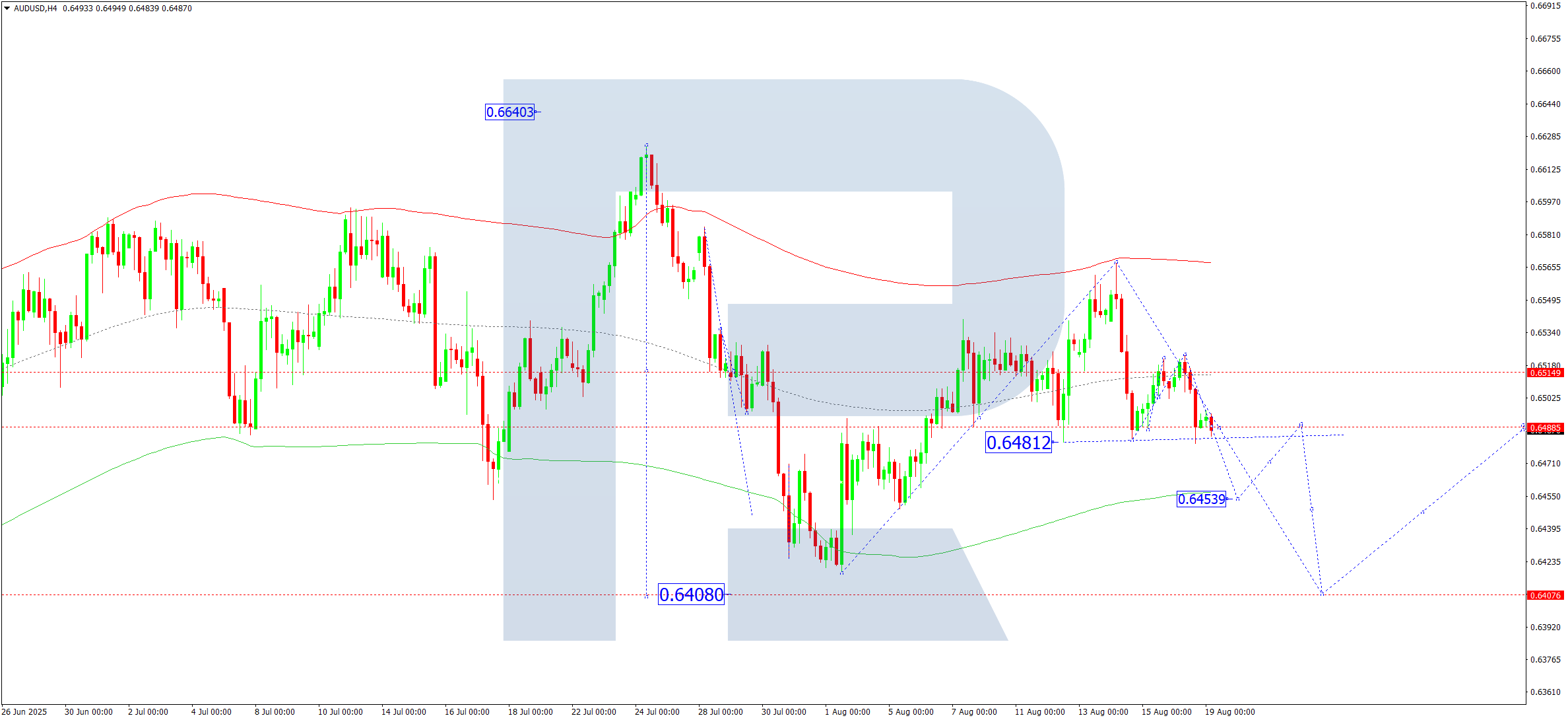 AUDUSD technical analysis for 19 August 2025