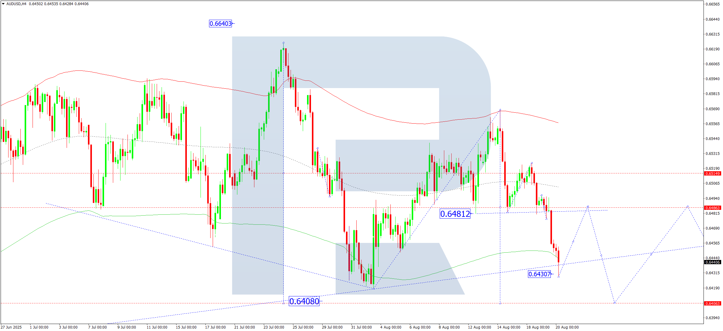AUDUSD technical analysis for 20 August 2025