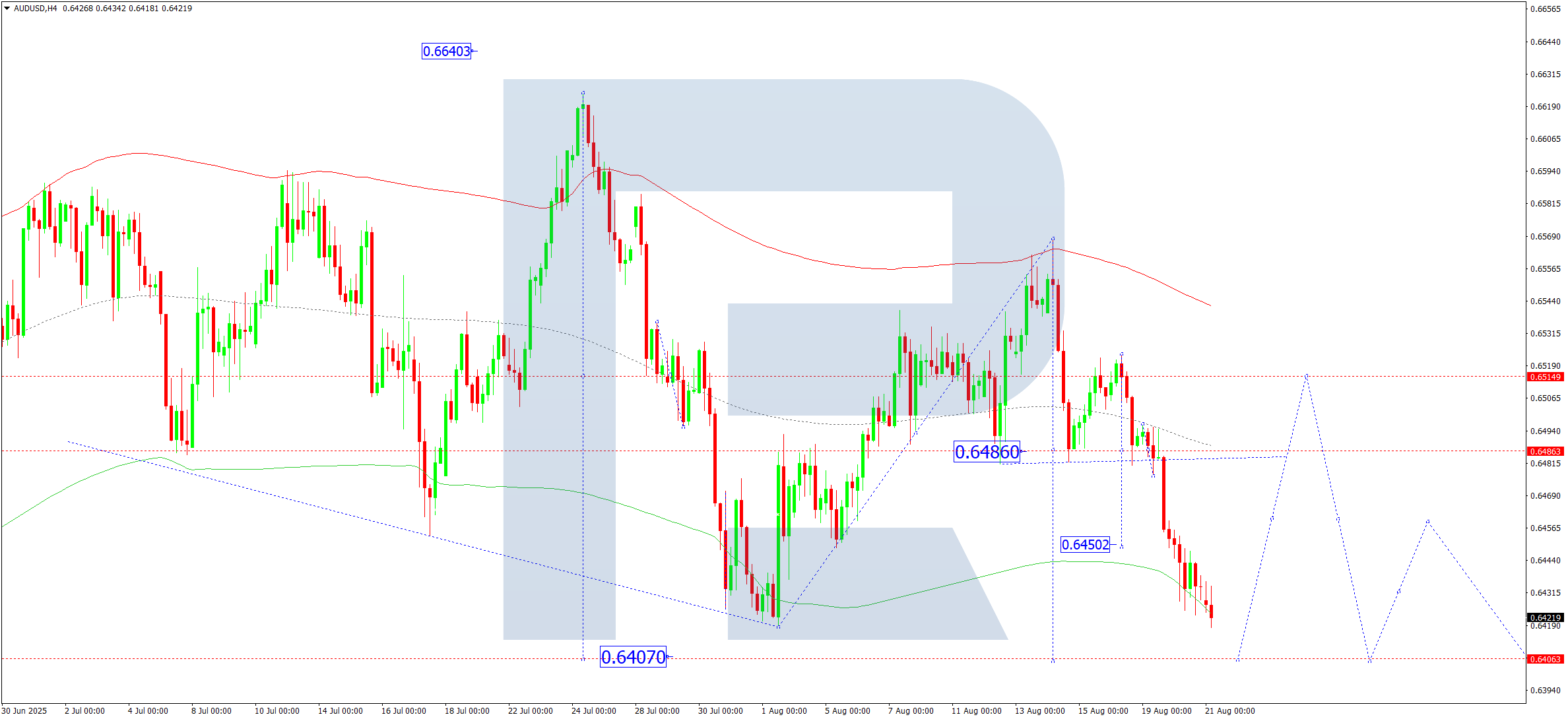 AUDUSD technical analysis for 21 August 2025