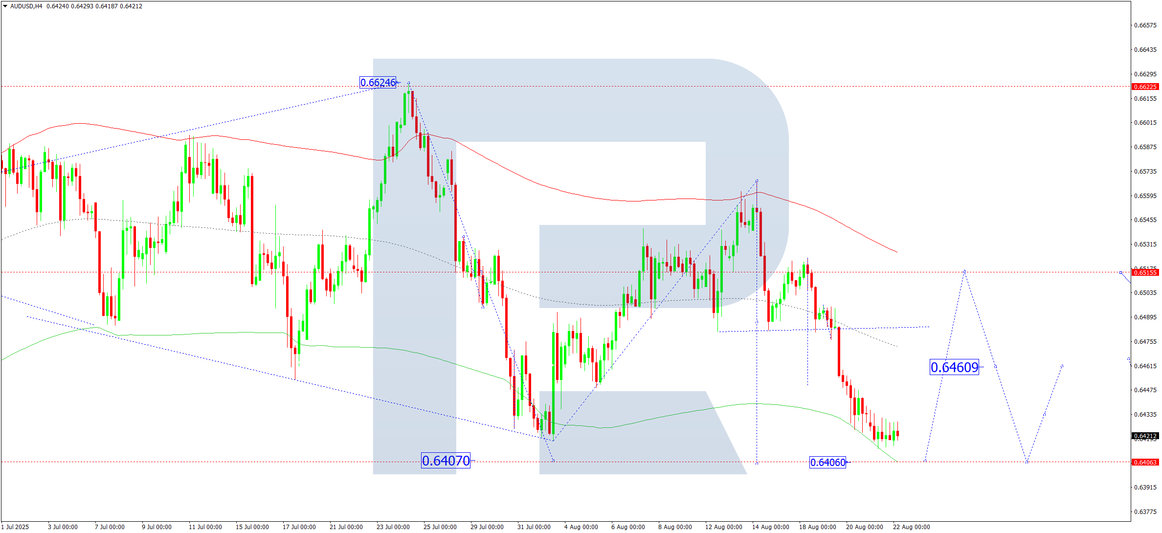 AUDUSD technical analysis for 22 August 2025