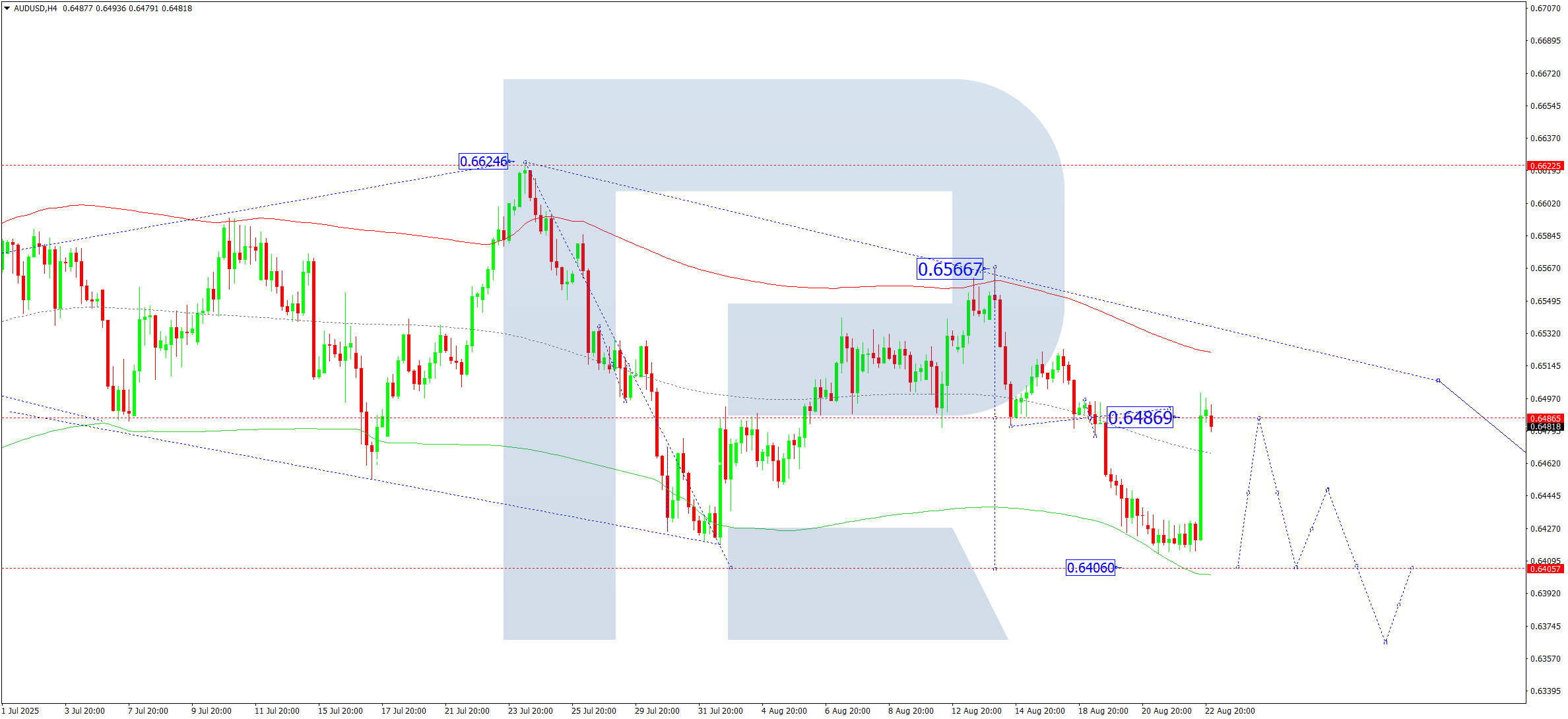 AUDUSD technical analysis for 25 August 2025
