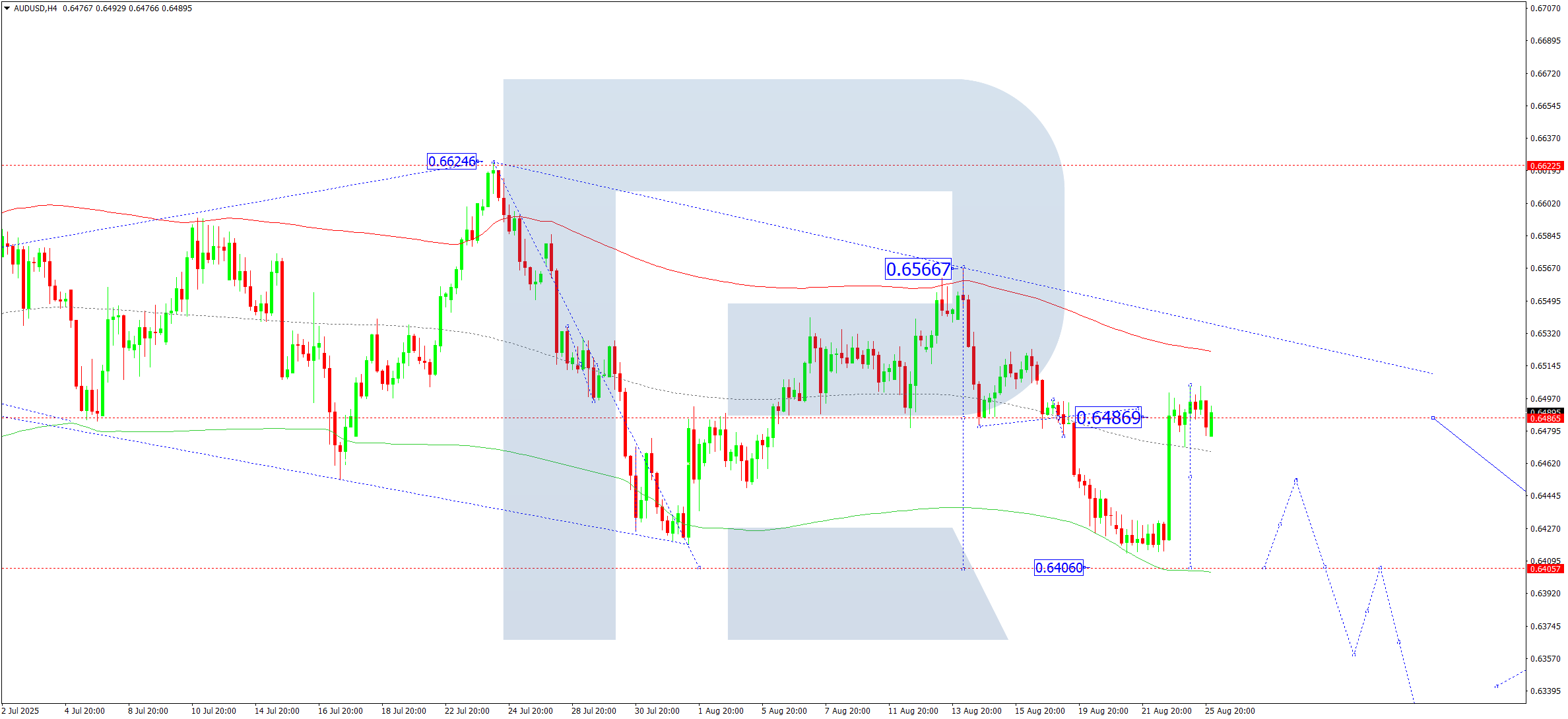 AUDUSD technical analysis for 26 August 2025